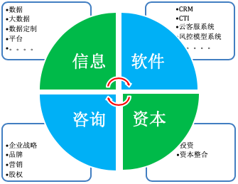 十字纵横业务格局